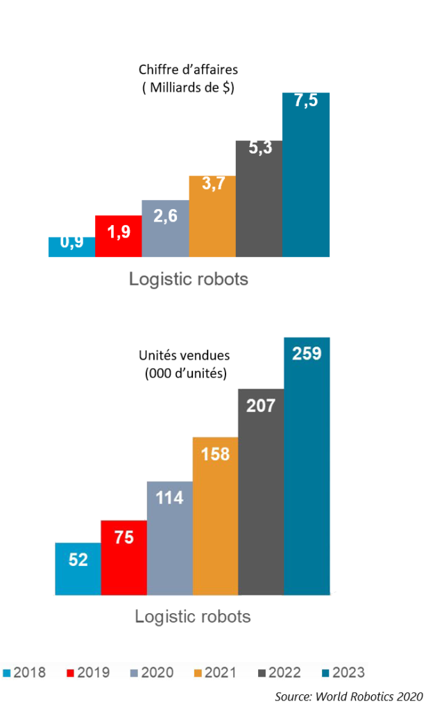 Robot e-logistique